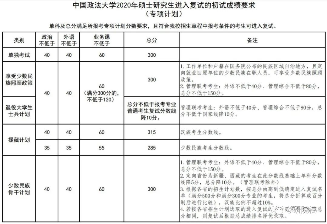 2023考研|中国政法大学报考条件,分数线,报录比等考研数据汇总