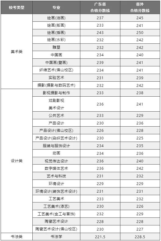 广州美术学院 分数线图片