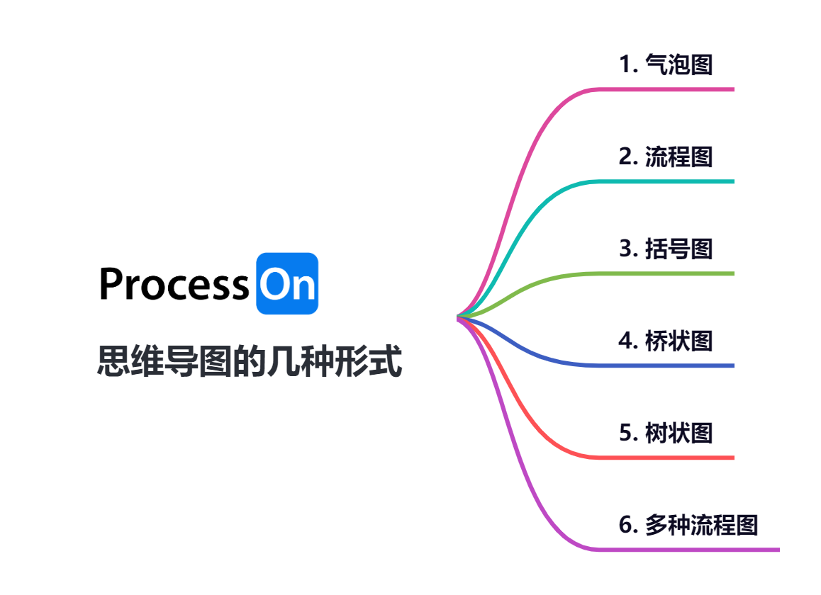 最常用的6种基本的思维导图,让你快速入门