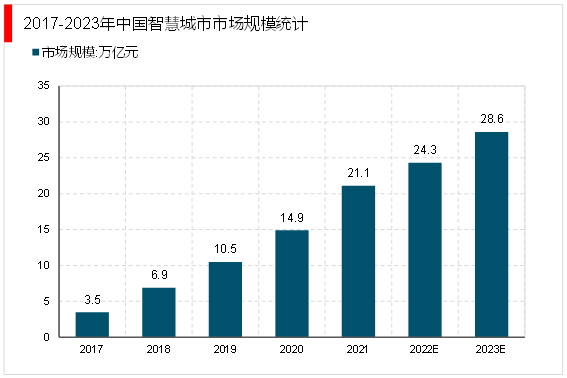 2023智慧城市行业发展前景分析:行业领域广泛应用行业前景广阔