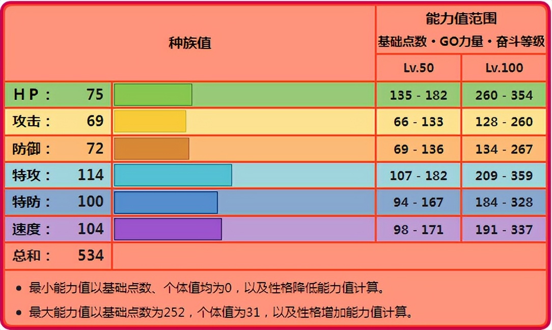 《宝可梦》火系御三家少有的特攻手,猛火妖火红狐更加好用?