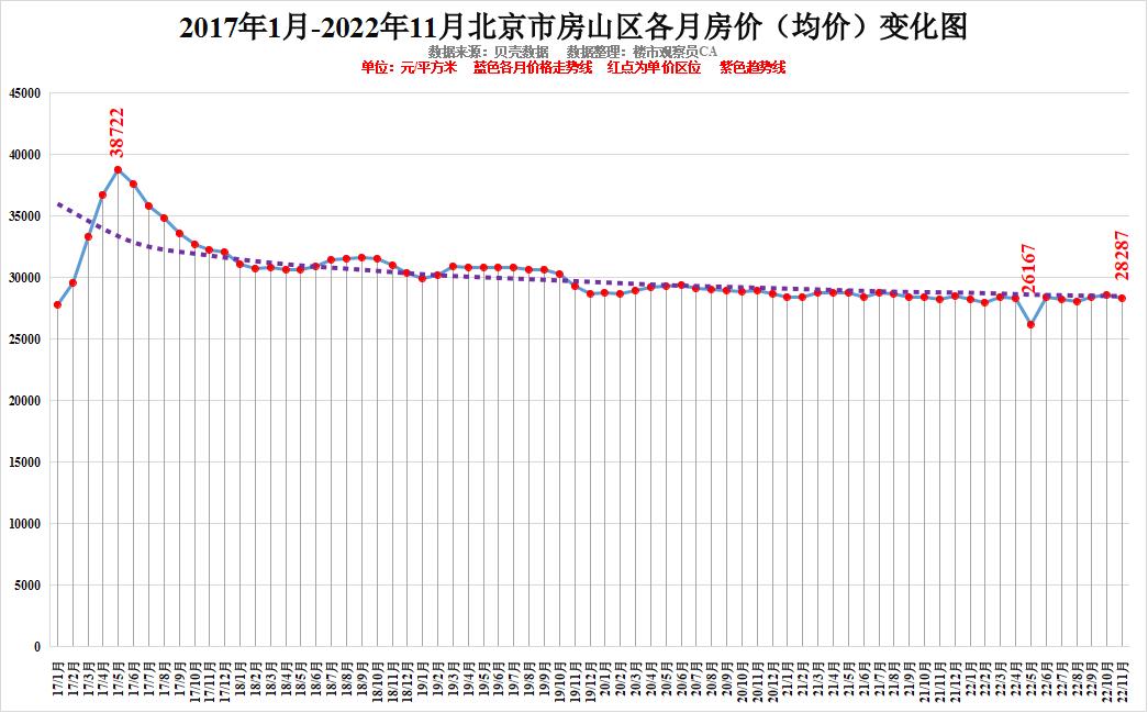快看!北京市2022年11月房价排行近6年各区房价走势