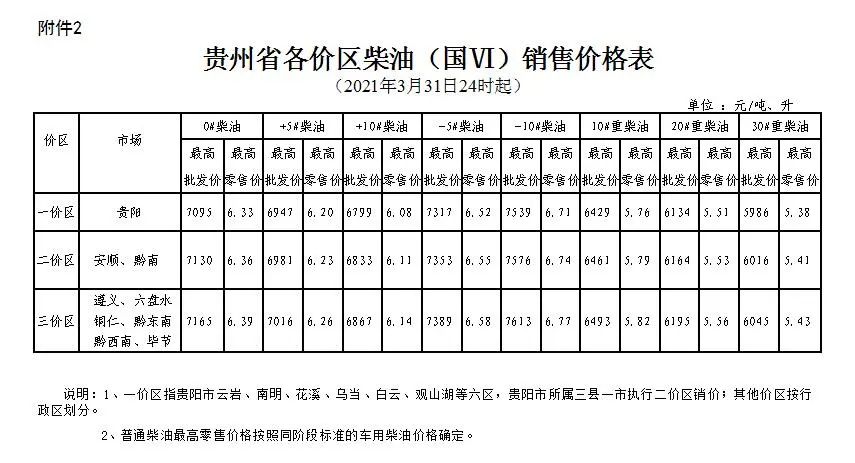 贵州省各价区柴油(国vi)销售价格表