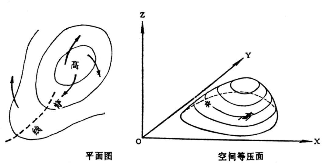 高压脊和低压槽图片