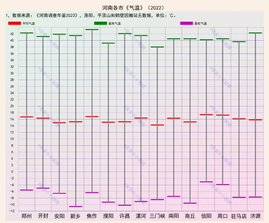 河南各地的2022年平均气温