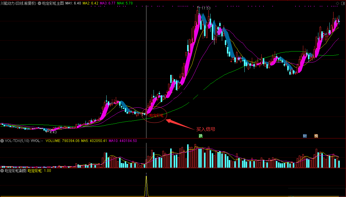 吃定彩虹套装指标(主图 副图 选股公式)运用回归斜率编写