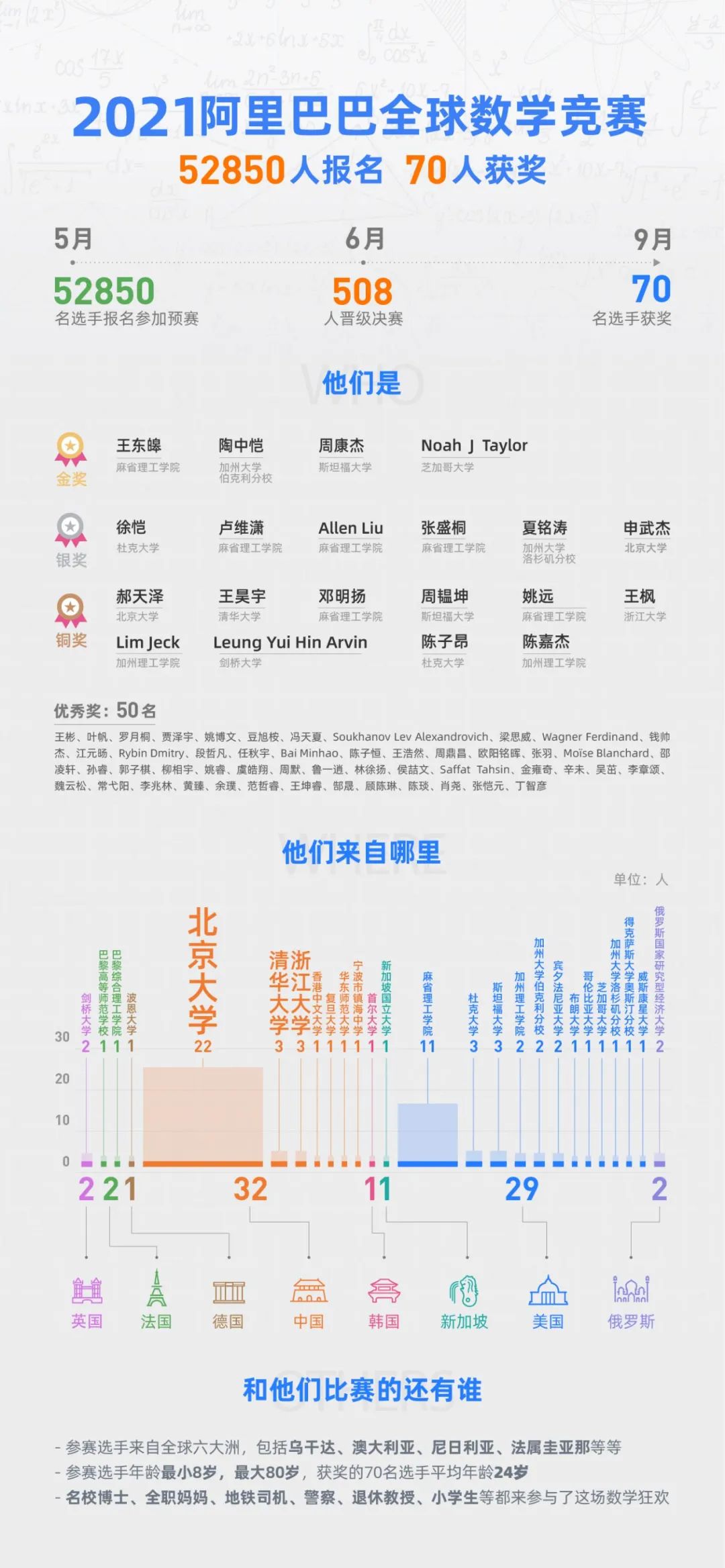 北大获奖人数最多,王东皞蝉联金牌,2021阿里全球数学竞赛获奖名单出炉