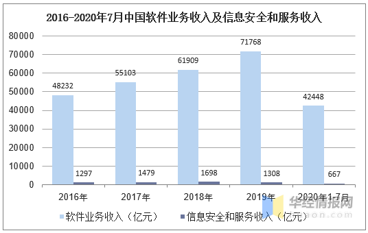 信息安全行业发展现状及趋势分析,整体市场增速有所放缓「图」