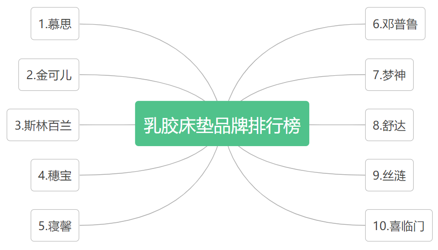 乳胶床垫的利弊,乳胶床垫品牌推荐,乳胶床垫厚度和密度选择