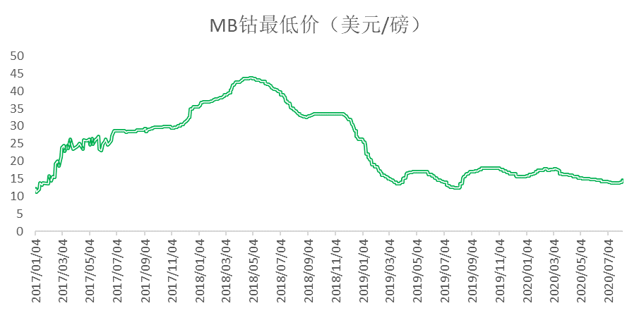 疫情造成钴供需格局巨变,价格上涨突破常理