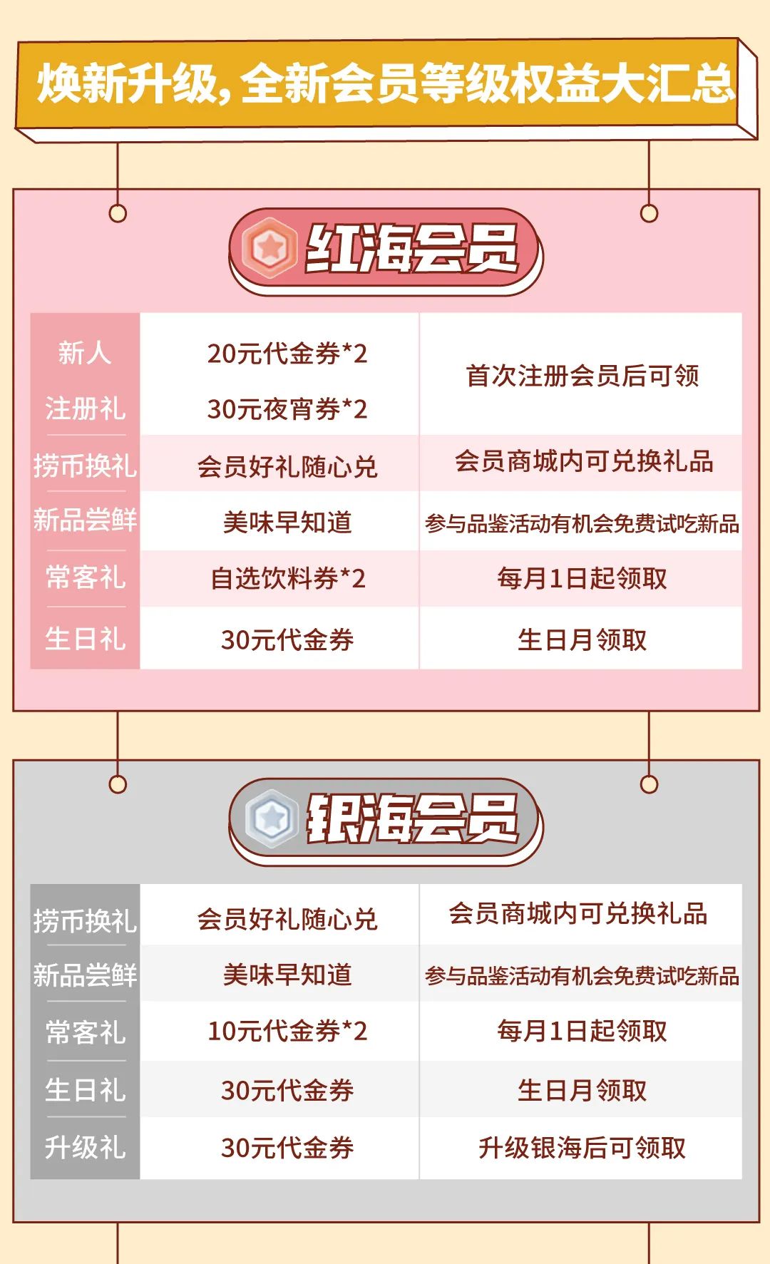 海底捞会员福利升级!请查收!
