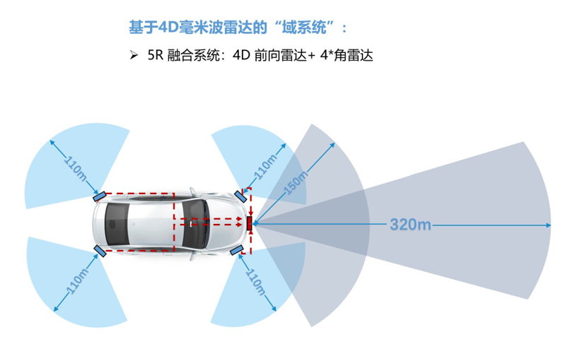 从传统雷达的国产替代,到4d毫米波雷达的国产超越!