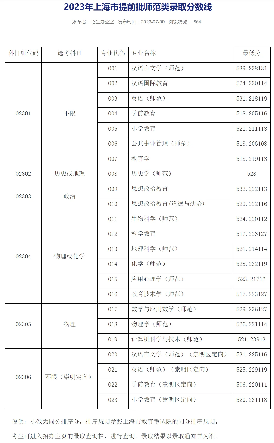 2023年上海师范大学上海提前批师范类录取分数线