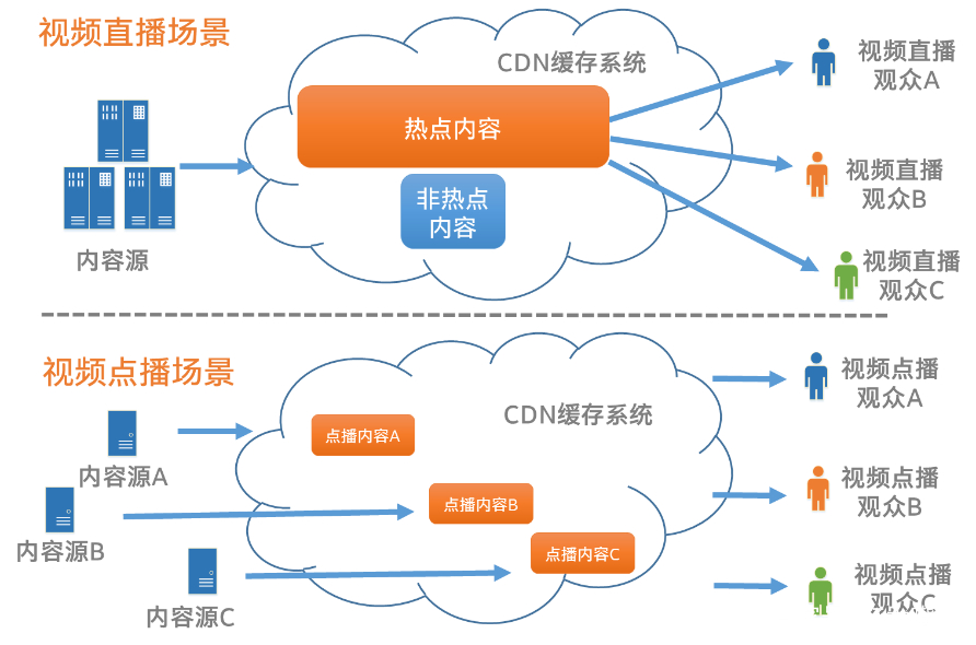 CDN直播回放是如何实现流畅播放的？  第1张