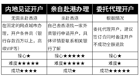 明明是正常的貿易往來,怎麼香港銀行賬戶突然被關停了?