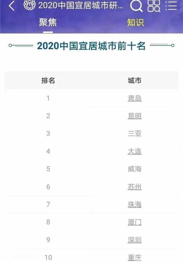 2020中国十大宜居城市:南方7座城市上榜,第一名来自北方!