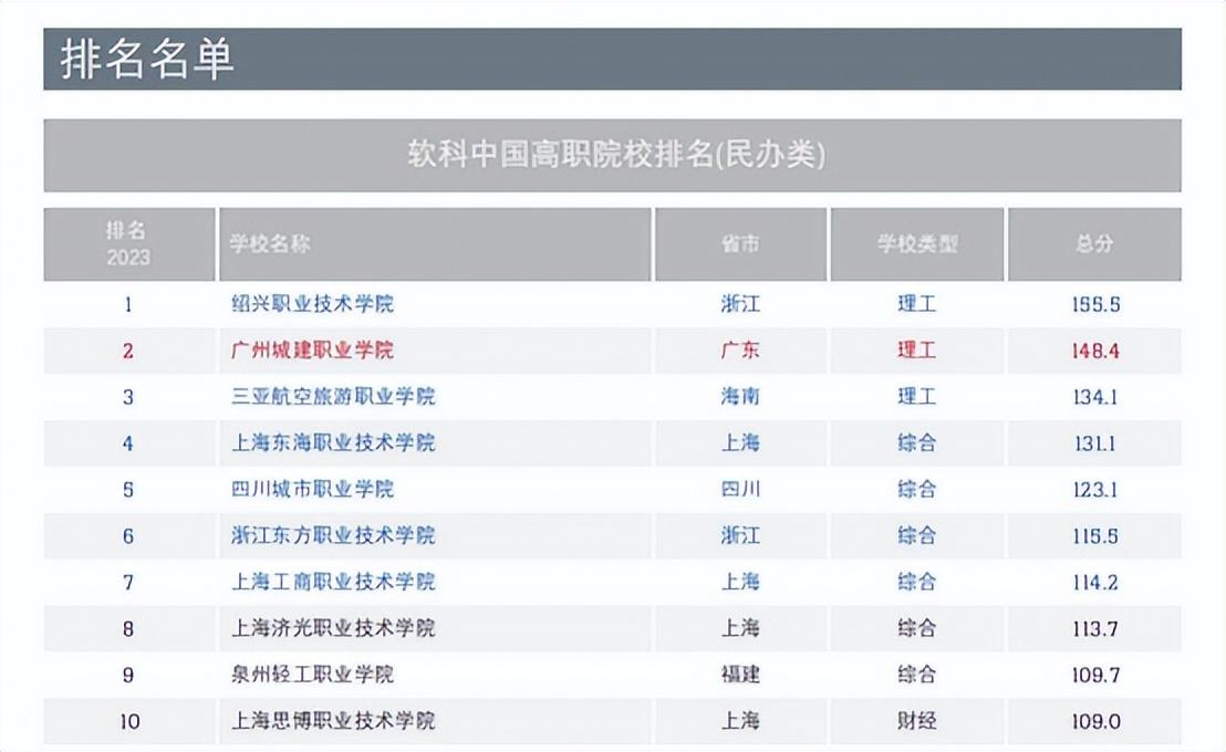 广州城建职业学院排名图片