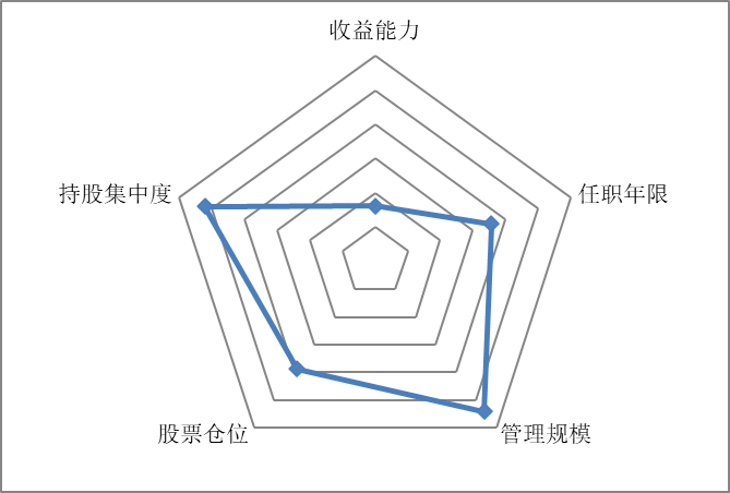 凭"兰"远眺,医药前景广阔科技风光无限—中欧基金葛兰雷达图