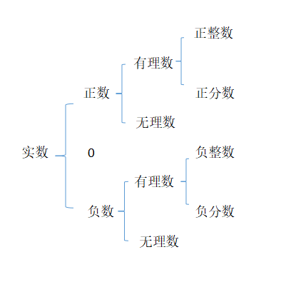 中考数学考点点解析:实数分类及概念(图文版)