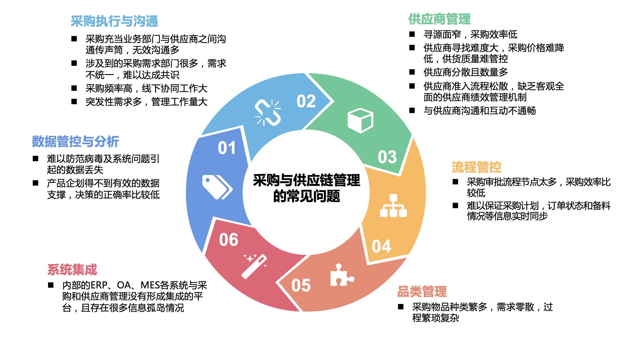 供应链管理咨询