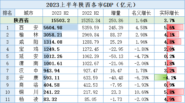 陕西2023年上半年各地市gdp,西安勇挑经济大梁,谁掉队了?