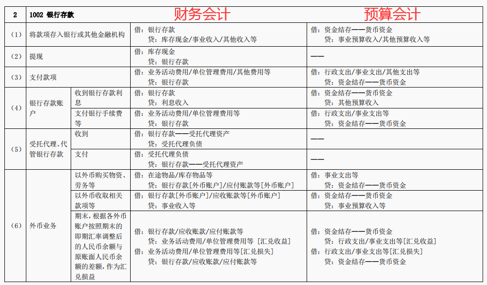 2022行政事業單位會計預算會計科目和財務會計科目表,附會計分錄