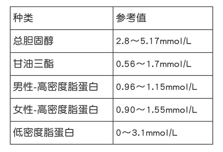 健康小知识丨了解血脂正常范围及稳定高血脂的方法