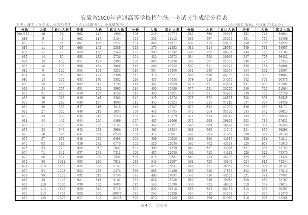 安徽高考文理科第一名出炉!理科700分以上36人,文科645分以上34人!