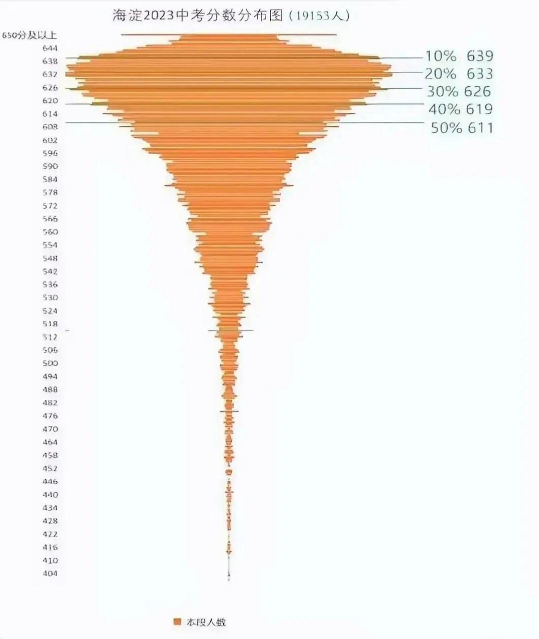 太卷了!2023北京中考成绩分布图,高分层高度扎堆,真是内卷到极致!