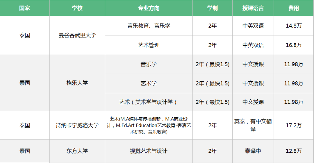 泰国小编汇总了开设艺术类硕士的学校,赶紧过来看看吧!