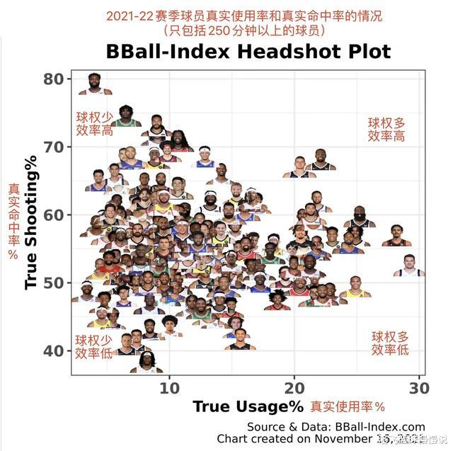 2021-22賽季nba球員的真實命中率以及真實使用率