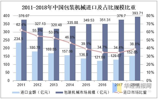 2020年我国包装设备行业市场竞争格局与发展趋势