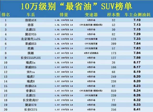 10万级"最省油"的suv榜单:劲炫asx夺第一,瑞虎5x挤进前十