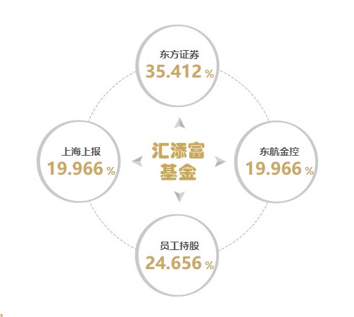 汇添富蓝筹稳健,收益730.25!王者基金经理雷鸣代表作!