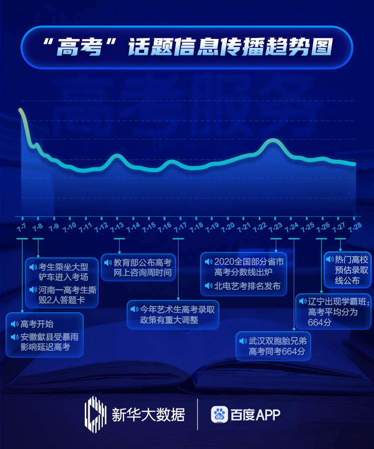 百度联合新华网发布高考志愿填报搜索大数据，看看哪些专业最火