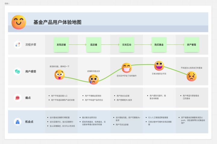 用户旅程图怎么画?这里有一份保姆级模板,建议收藏!