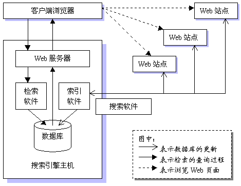 搜狗搜索引擎运用的技术=搜狗搜索引擎提供三种检索方式