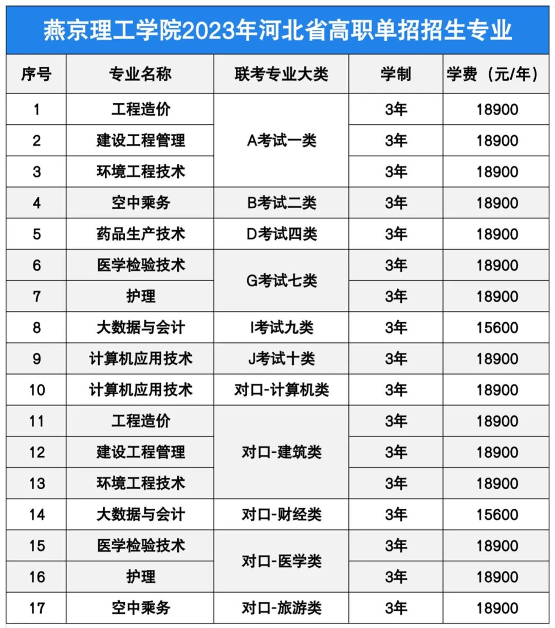 燕京理工學院2023年河北省高職單招招生簡章