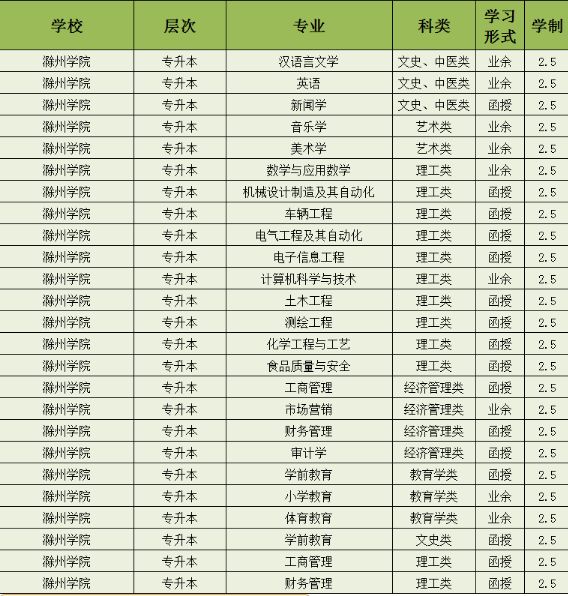 滁州学院成人高考专升本在哪报名?