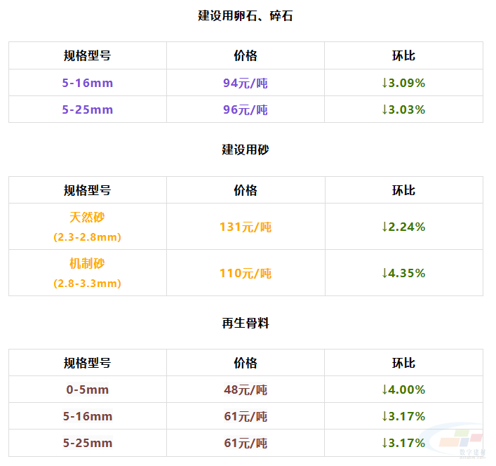 6月9日上海砂石价格公布 天然砂(2.3-2.8mm)131元/吨