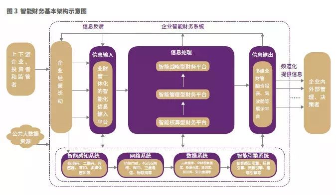 财务共享丨智能财务的体系架构、实现路径和应用趋势探讨