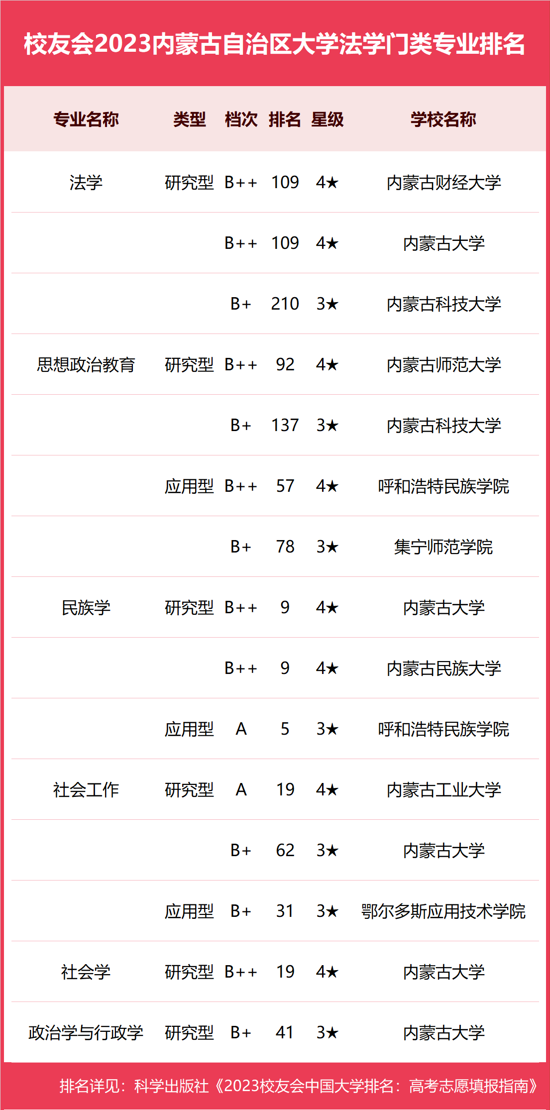 2023內蒙古自治區大學一流專業排名,內蒙古農業大學第二!