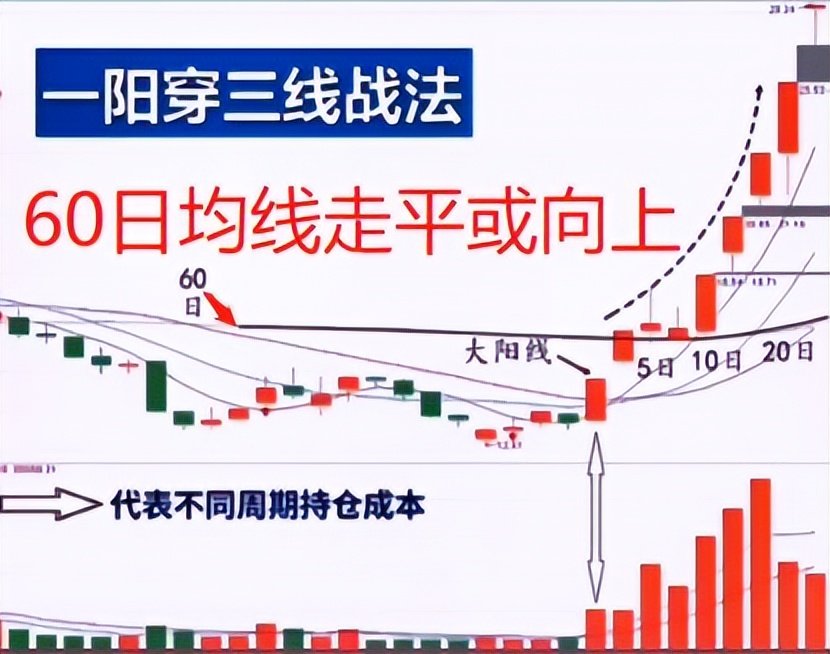 一阳穿三线战法,学会它让你炒股更轻松
