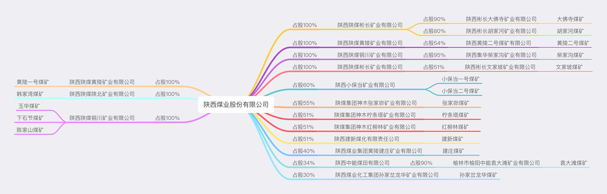一张图讲清陕西煤业旗下19座煤矿