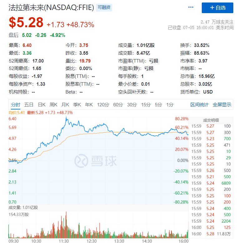 法拉第未來股價暴漲!賈躍亭預熱新車:終於能回來了?