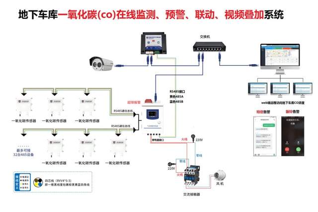 地下车库一氧化碳监测系统