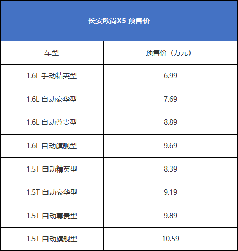 凶得很!长安欧尚x5高调预售,价格不到7万,终身双保双免