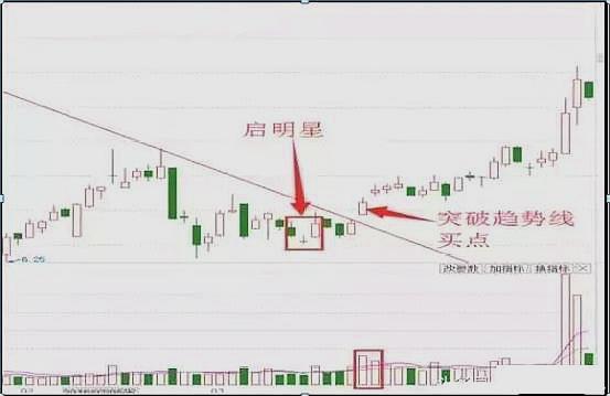底部出现启明星,是十倍股的启动低点吗?看完或许会明白