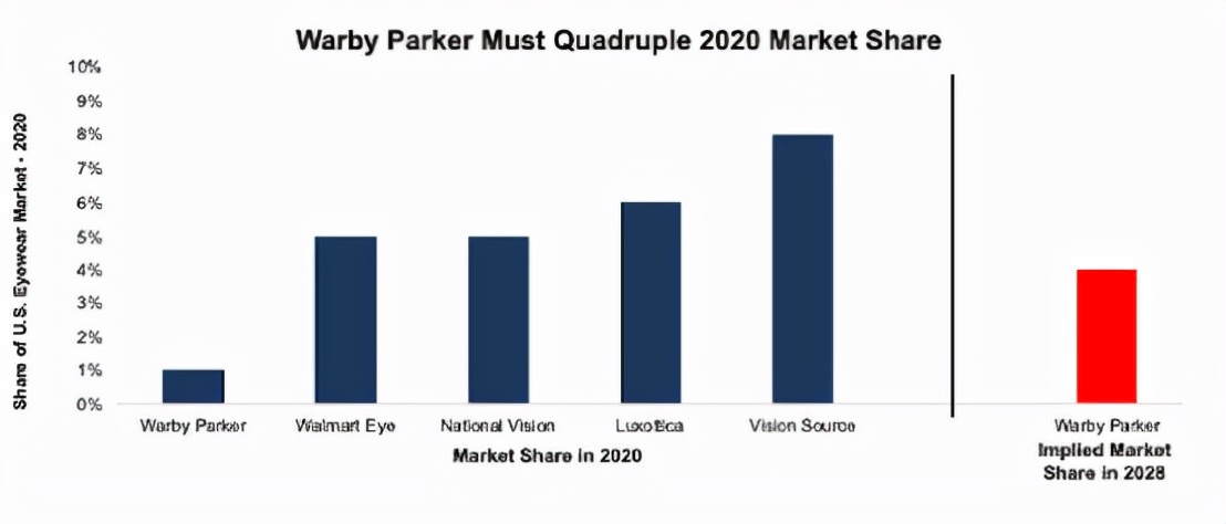 warby parker上市首日涨超36%,dtc眼镜鼻祖名不虚传?