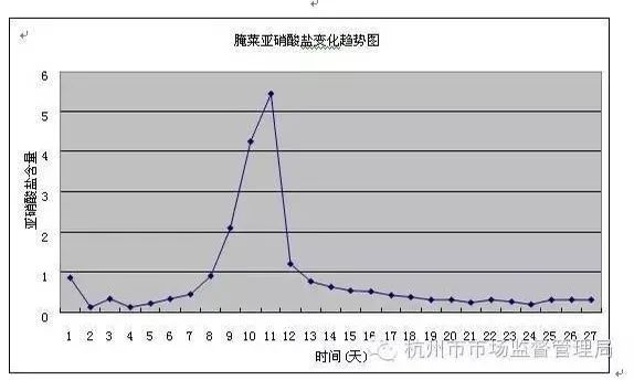 亚硝酸盐含量变化图图片